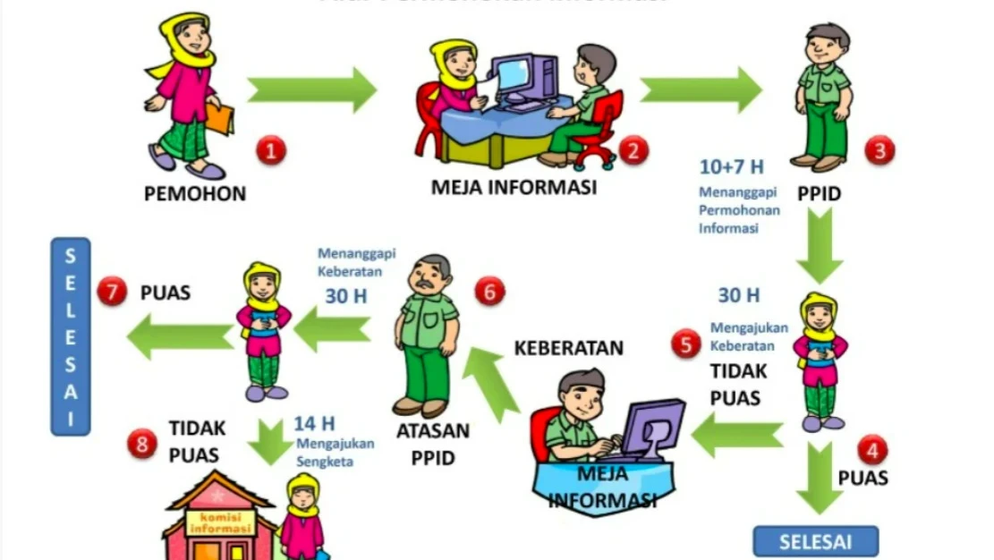 ALUR PERMOHONAN INFORMASI